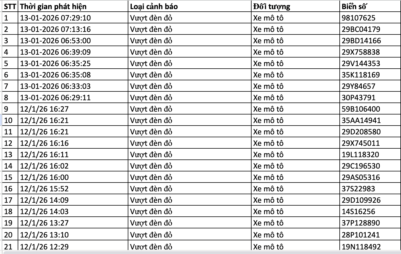159 chủ xe trong danh sách sau nhanh chóng nộp phạt nguội theo Nghị định 168