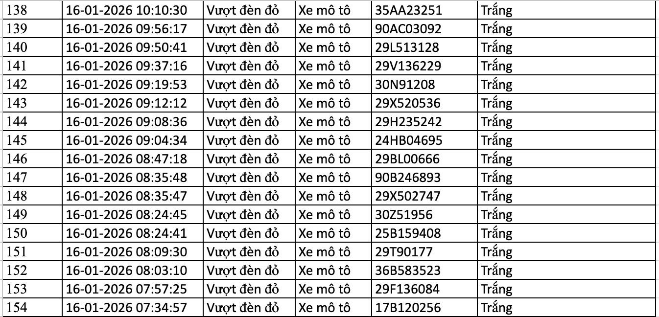 154 chủ xe máy, ô tô bị phạt nguội trong danh sách sau nhanh chóng nộp phạt theo Nghị định 168
