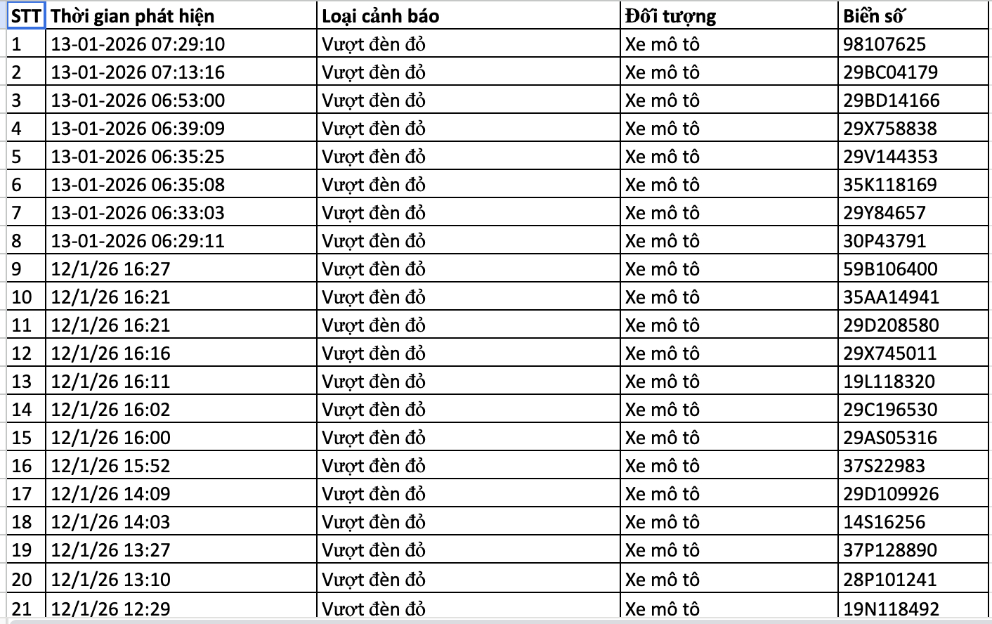367 chủ xe máy, ô tô bị phạt nguội trong tuần qua nhanh chóng nộp phạt theo Nghị định 168