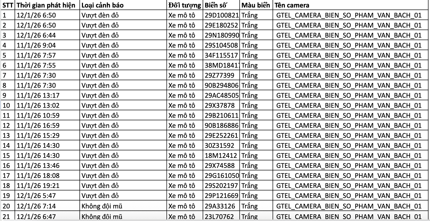 367 chủ xe máy, ô tô bị phạt nguội trong tuần qua nhanh chóng nộp phạt theo Nghị định 168