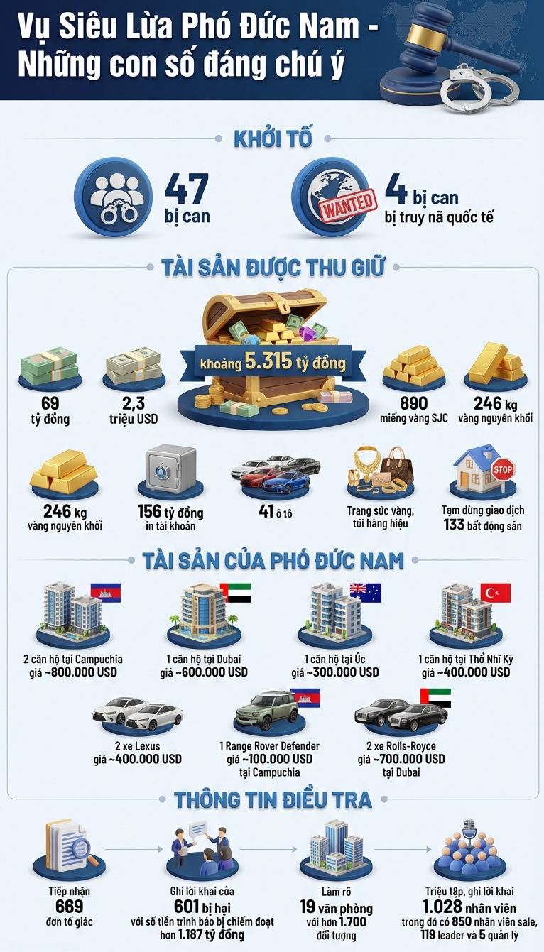 Những con số khủng trong đường dây lừa đảo do Phó Đức Nam cầm đầu