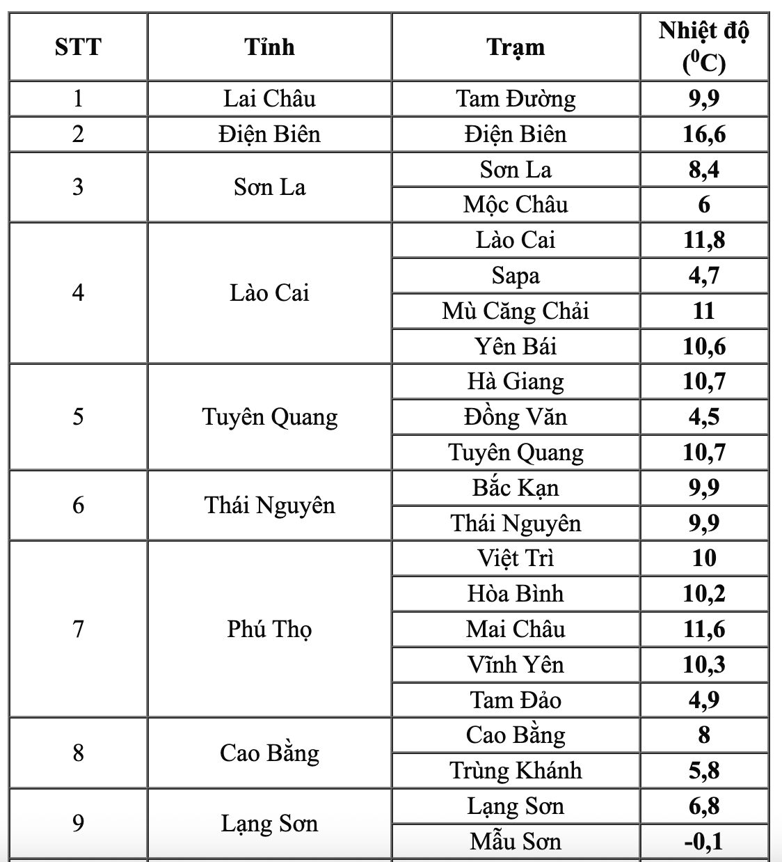 Miền Bắc đang trải qua đợt rét đậm nhất năm nay, đã có nơi -0,2 độ C: Bao giờ trời chuyển ấm?