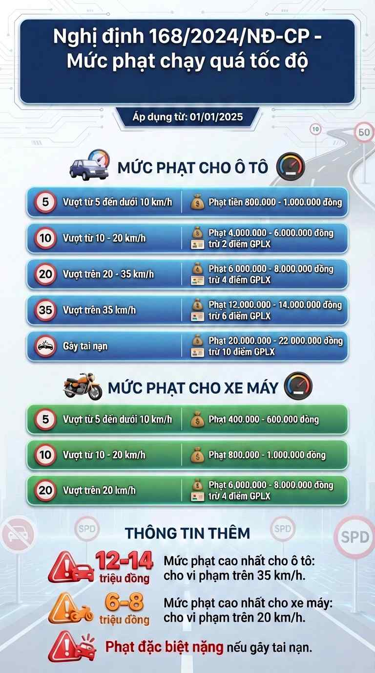 Các mức phạt lỗi vượt quá tốc độ