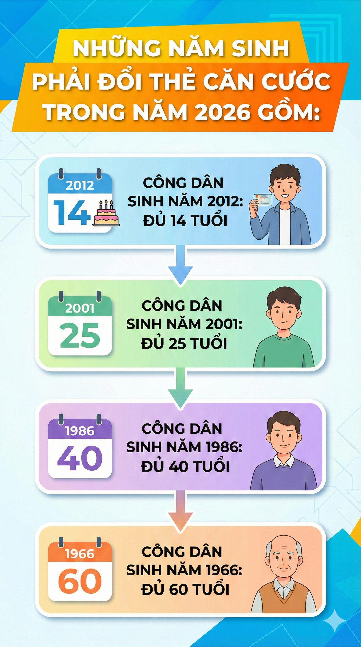 Những ai đổi thẻ căn cước trong năm 2026 sẽ được sử dụng suốt đời?