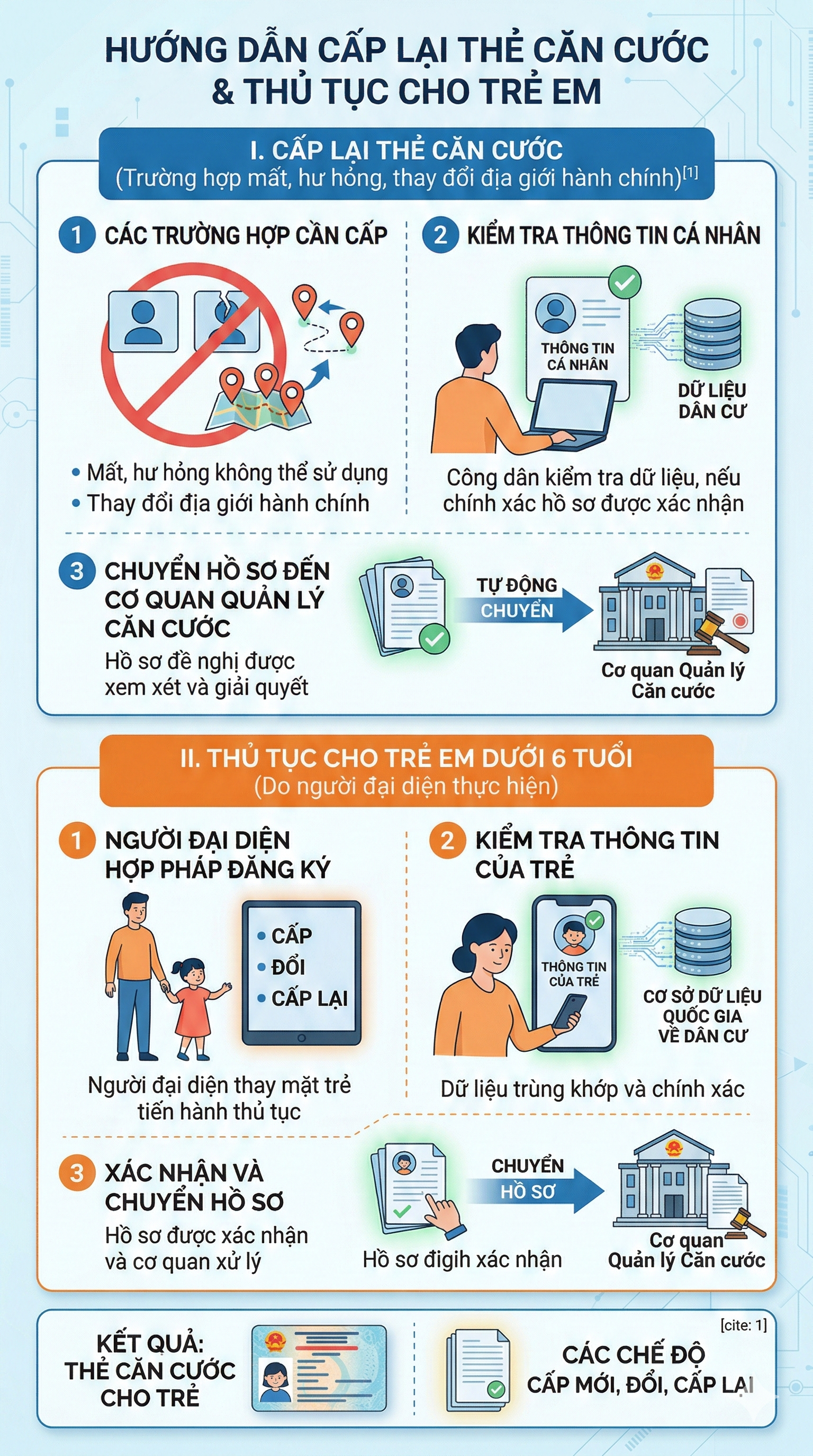 Chính thức: Quy định mới liên quan tới căn cước của người dân trên toàn quốc từ tháng sau