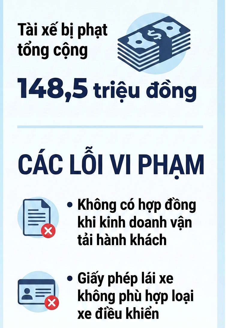 Ngoài ra, lực lượng chức năng còn tạm giữ xe ô tô và phù hiệu kinh doanh vận tải theo quy định.