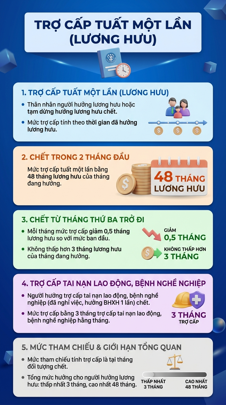 Người đang hưởng lương hưu qua đời, người thân sẽ được nhận trợ cấp thế nào?