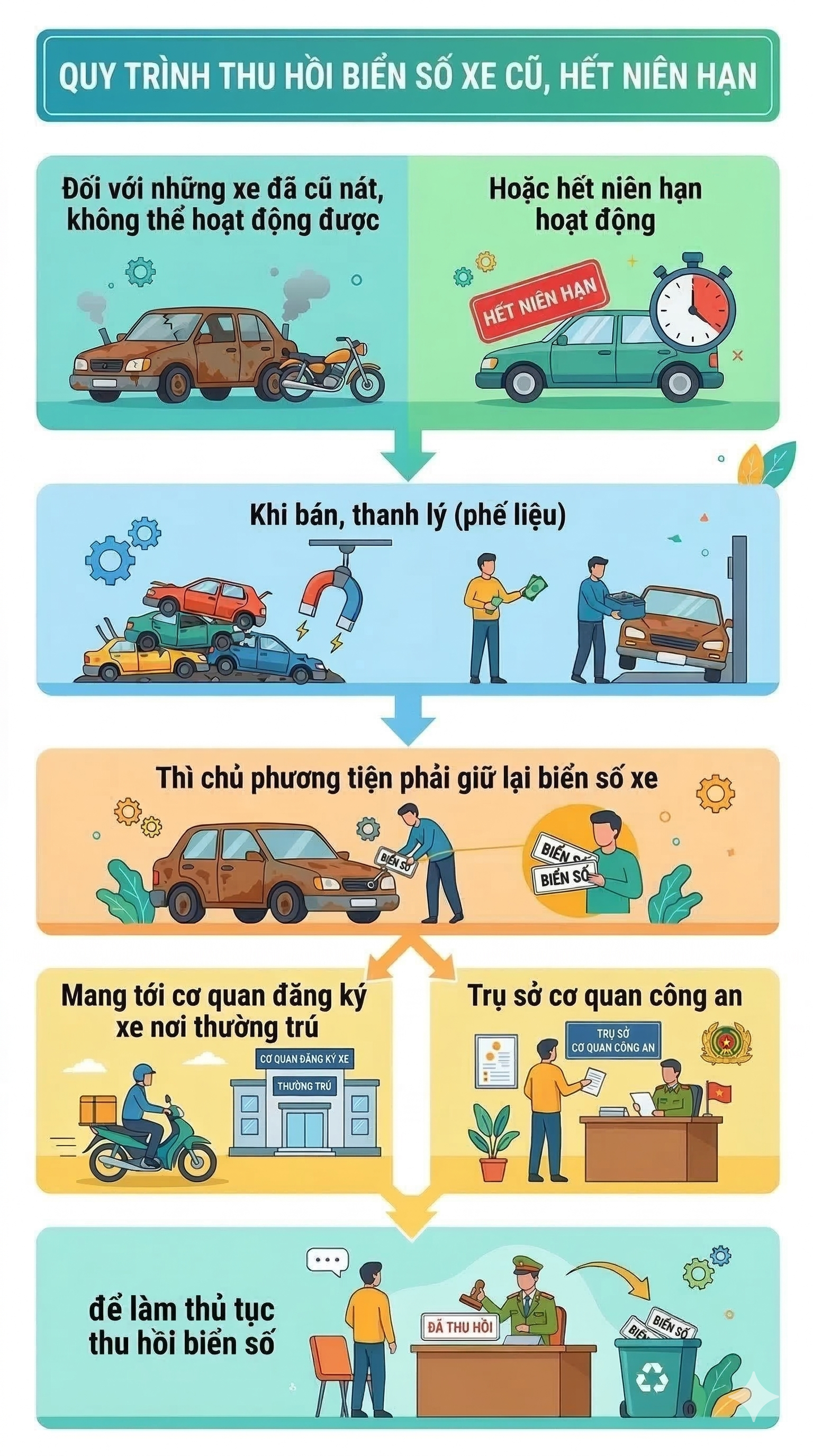 Xe cũ nát không thể sử dụng được nữa, chủ phương tiện muốn bán thì phải làm thủ tục gì?