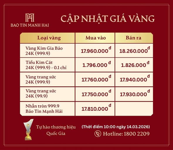 Giá vàng của Bảo Tín Mạnh Hải cập nhật lúc 10h sáng nay.