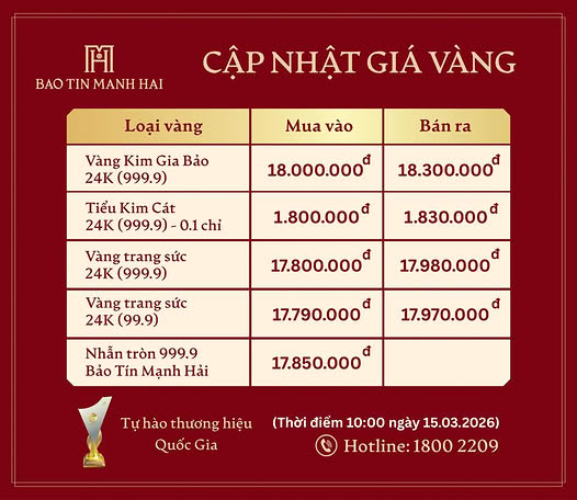 Bảo Tín Mạnh Hải đang giao dịch vàng nhẫn với mức giá là 180 – 183 triệu đồng/lượng.