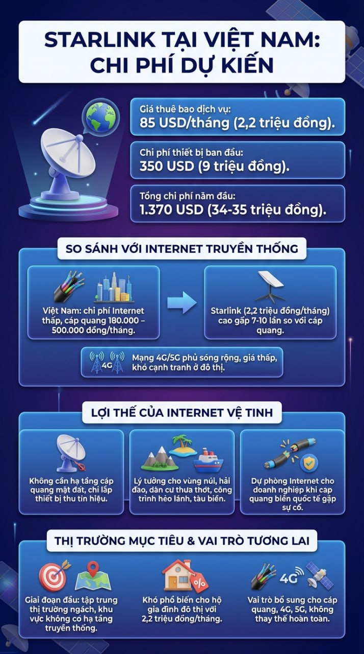 Elon Musk chào mời gói cước 2,2 triệu đồng/năm ở Việt Nam: Giá đắt gấp 10 lần, liệu có thể cạnh tranh?