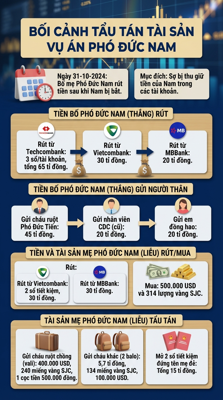 Số tài sản người thân Phó Đức Nam tẩu tán