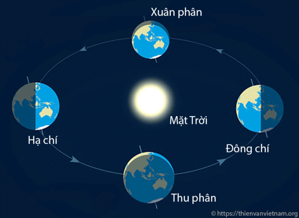 Chỉ còn ít ngày nữa, tiết Xuân phân sẽ chính thức bắt đầu là thời điểm đặc biệt trong năm khi ngày và đêm cân bằng. (Ảnh: Thiên văn Việt Nam)