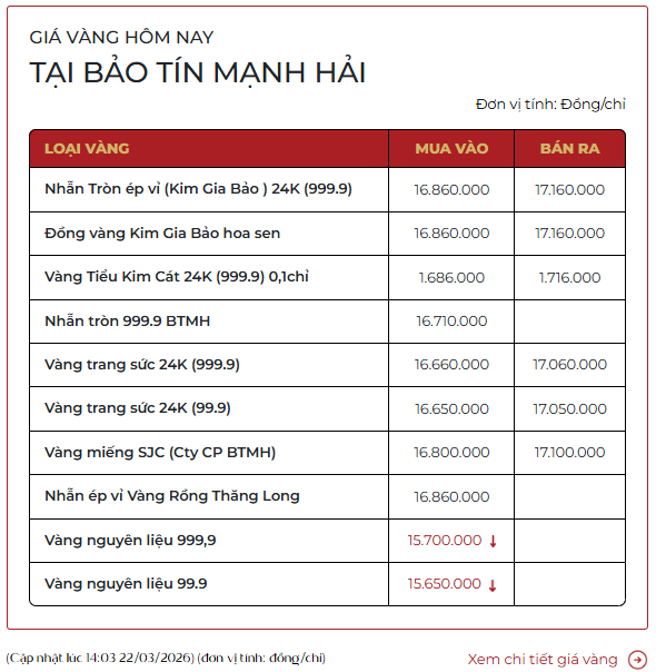 Giá vàng của Bảo Tín Mạnh Hải cập nhật khoảng 14h ngày 22/3.