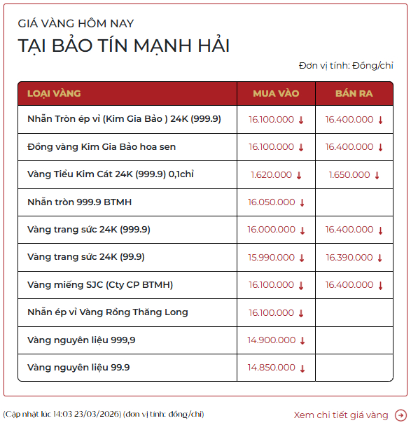 Giá vàng của Bảo Tín Mạnh Hải cập nhật khoảng 14h chiều nay. 