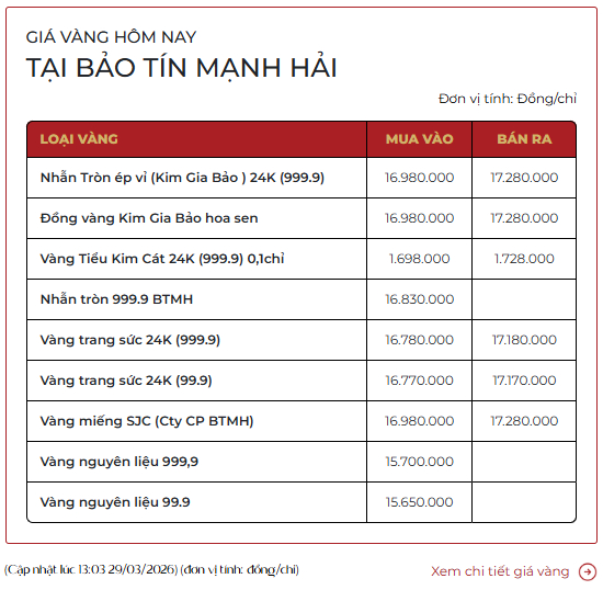 Giá vàng của Bảo Tín Mạnh Hải cập nhật lúc 13h ngày 29/3. 