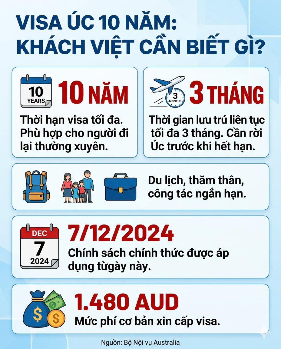 Tin rất vui: Một quốc gia cho phép khách Việt xin visa hạn tới 10 năm, nộp hồ sơ online hoàn toàn- Ảnh 3.