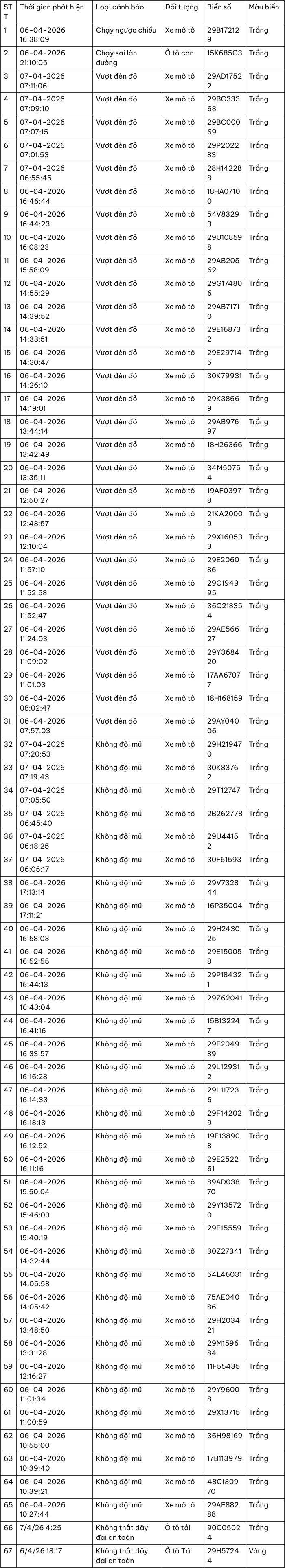67 trường hợp vi phạm giao thông được camera AI phát hiện trong 24 giờ ở Hà Nội 