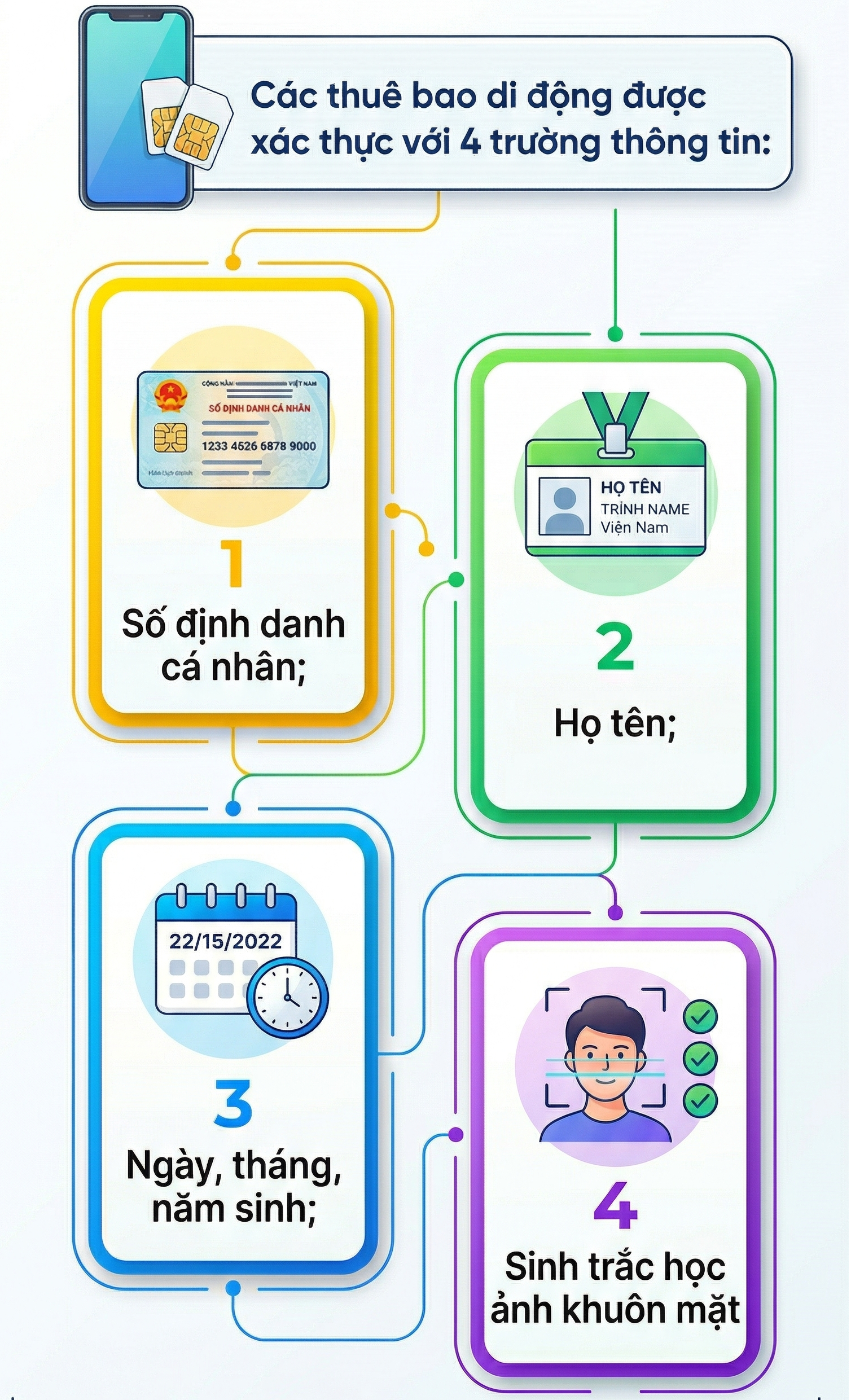 Các trường thông tin này phải khớp hoàn toàn với Cơ sở dữ liệu quốc gia về dân cư của Bộ Công an.
