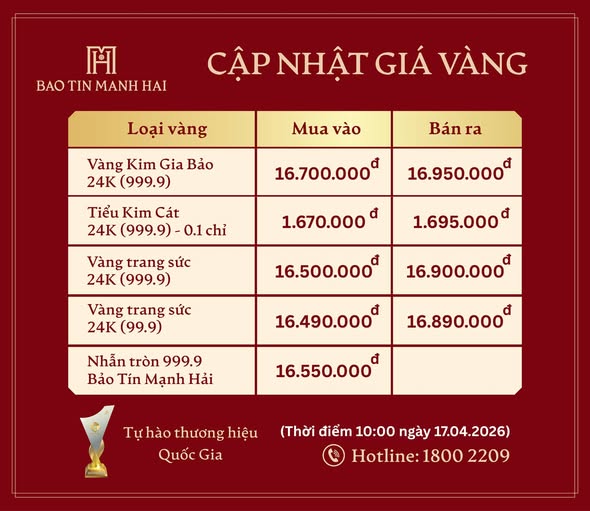 Giá vàng của Bảo Tín Mạnh Hải cập nhật lúc 10h sáng nay. 