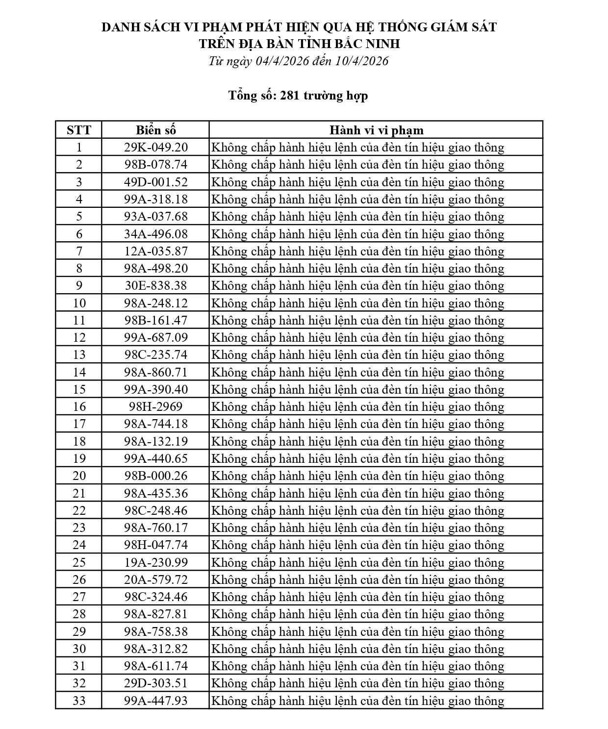 Danh sách phạt nguội tuần qua: 281 chủ ô tô, xe máy nhanh chóng nộp phạt theo Nghị định 168