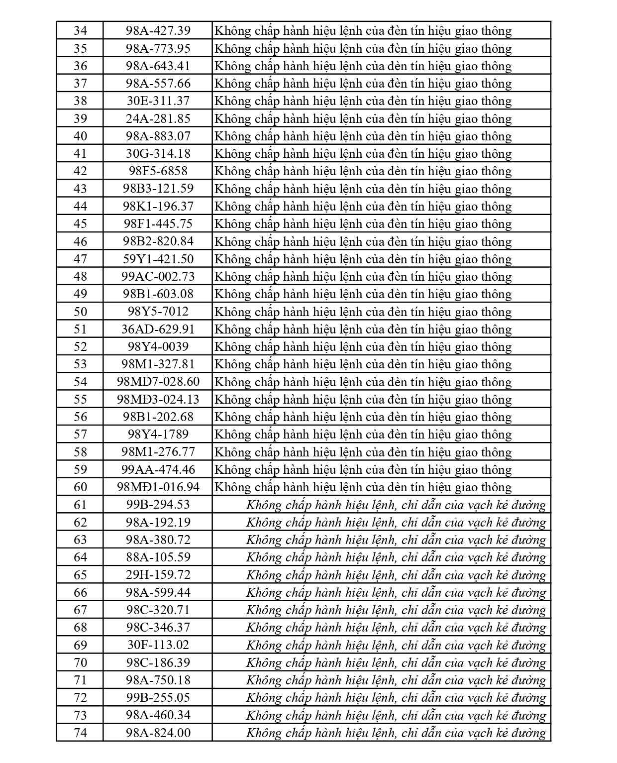 Danh sách phạt nguội tuần qua: 281 chủ ô tô, xe máy nhanh chóng nộp phạt theo Nghị định 168