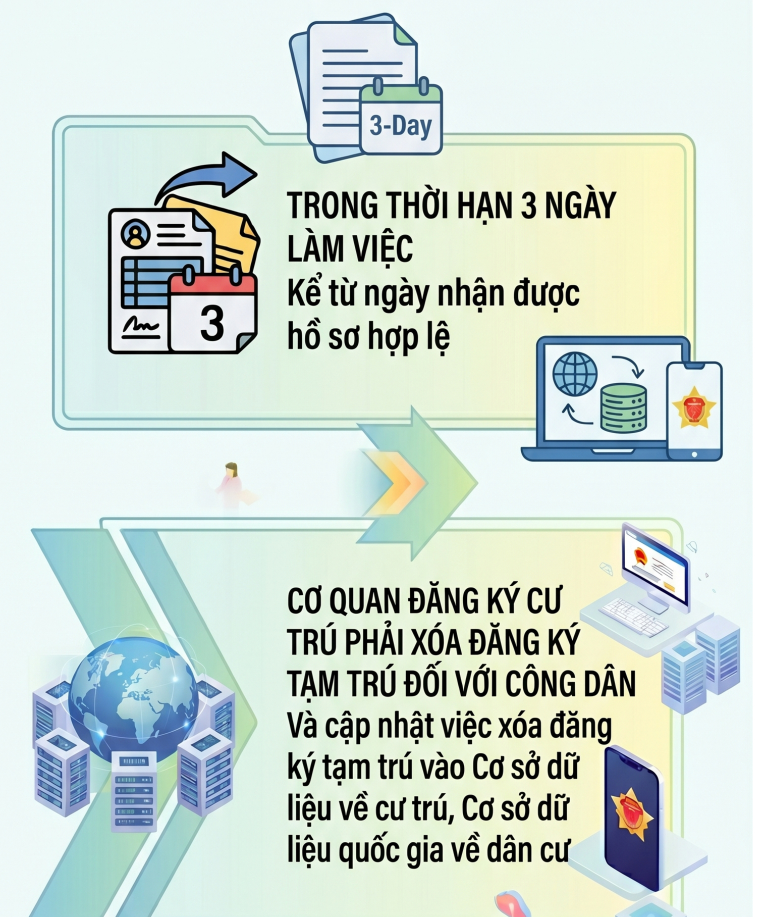 Quy định mới nhất liên quan đến xóa đăng ký thường trú, tạm trú