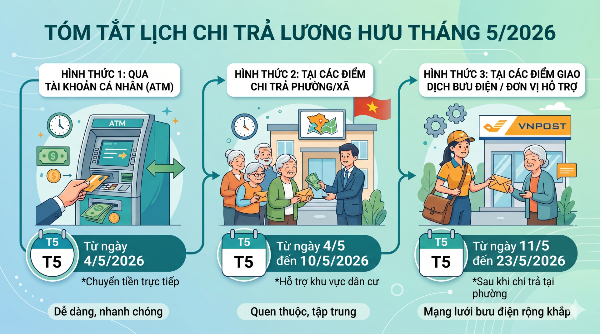 Tất cả người dân đang nhận lương hưu chú ý thay đổi quan trọng ở kỳ lương tháng 5 tới