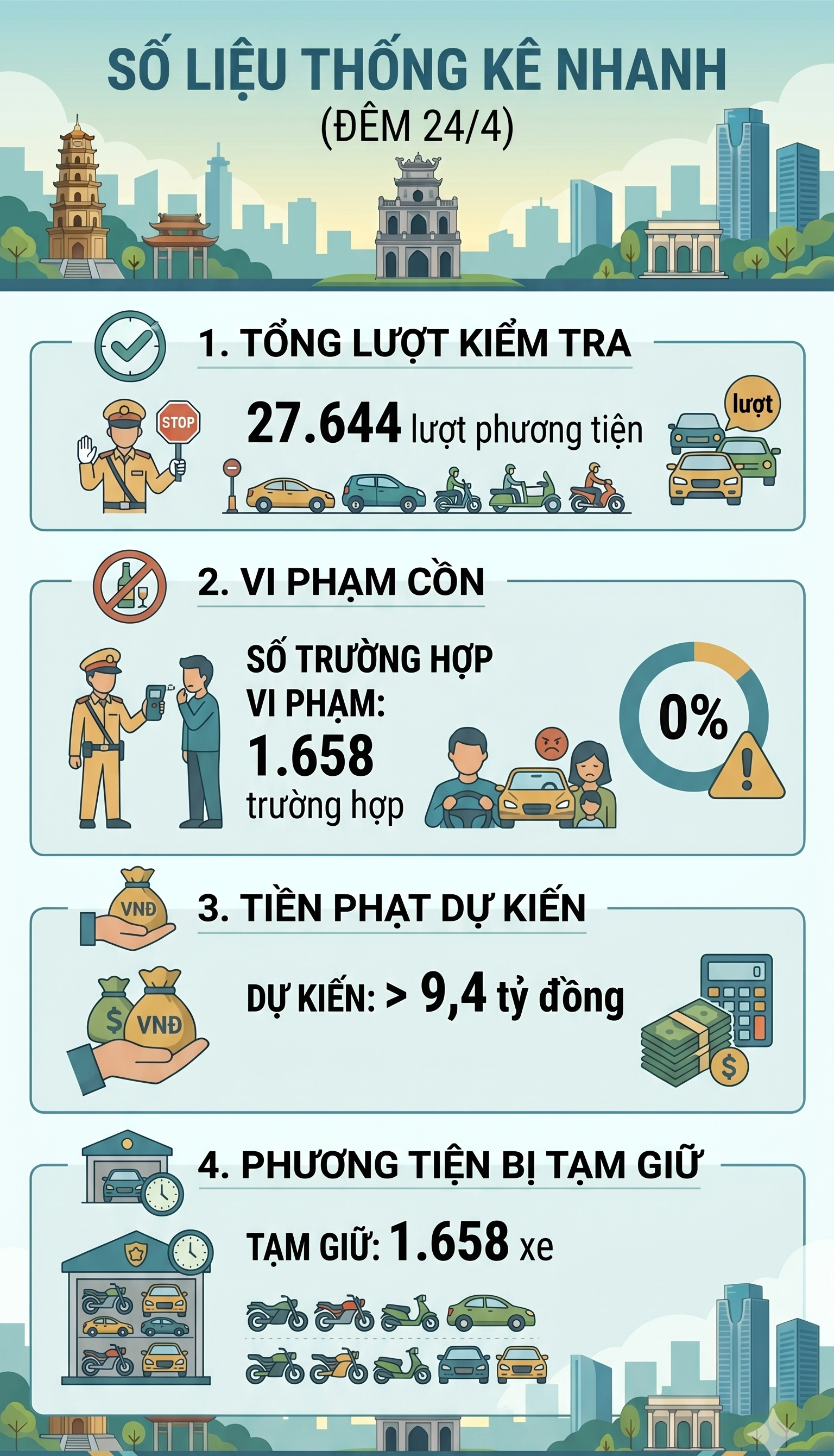 CSGT toàn quốc đồng loạt ra quân xử lý lỗi vi phạm giao thông này: 1.658 tài xế đã bị xử lý trong 5 tiếng