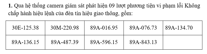 Danh sách phạt nguội tuần qua: Các chủ ô tô, xe máy nhanh chóng nộp phạt theo Nghị định 168