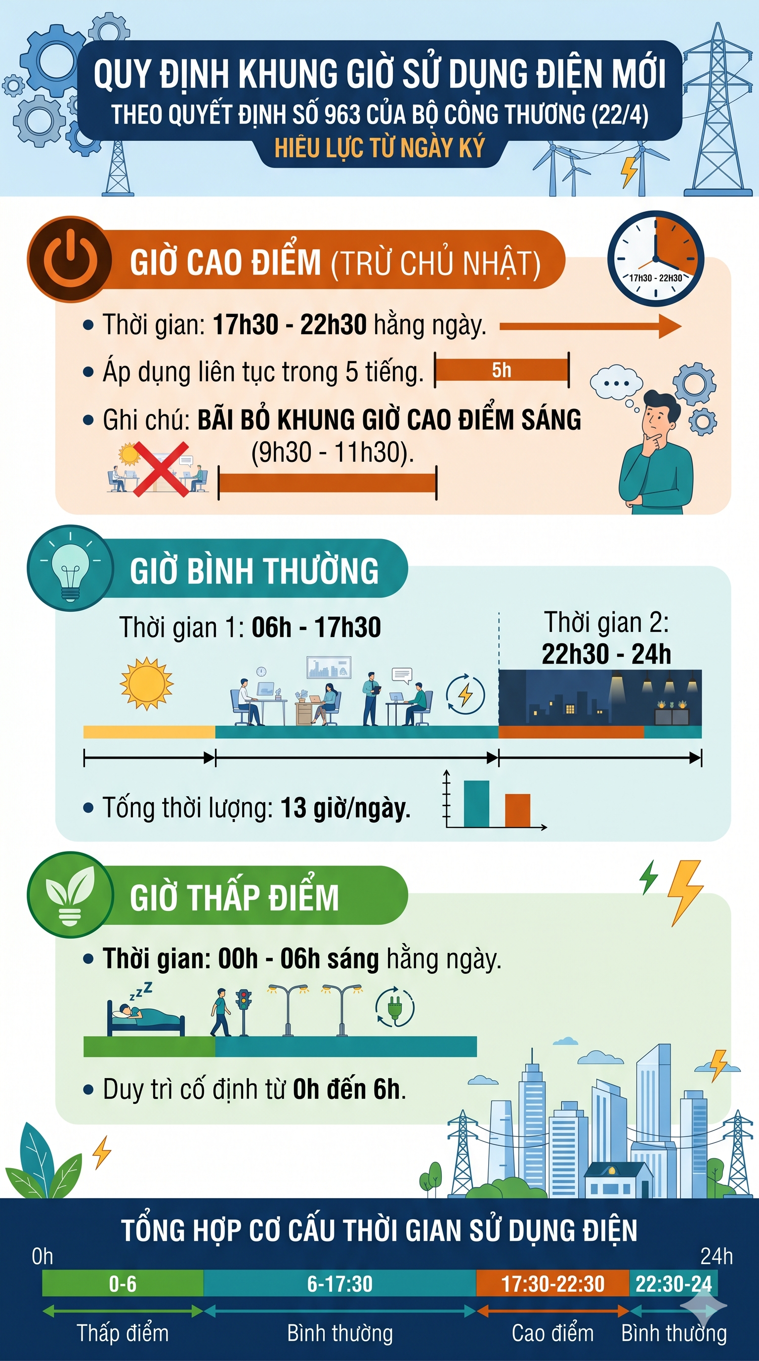 Tất cả người dân đang sử dụng điện trên cả nước chú ý tác động từ quy định mới nhất