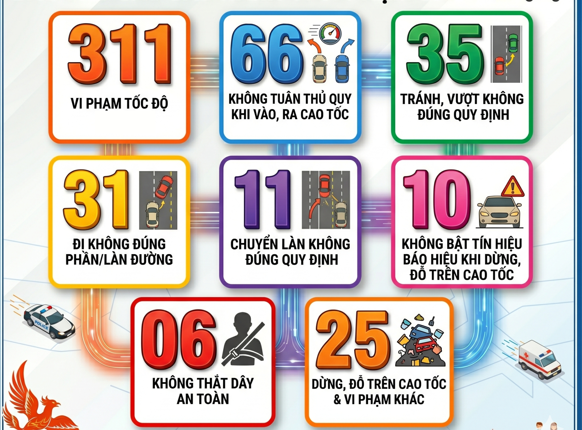 Tin vui: Không phát hiện hành vi đặc biệt nguy hiểm trong gần 500 lượt vi phạm