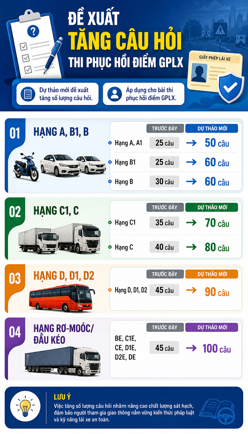 Bộ Công an vừa có đề xuất quan trọng liên quan đến thi bằng lái xe của người dân toàn quốc