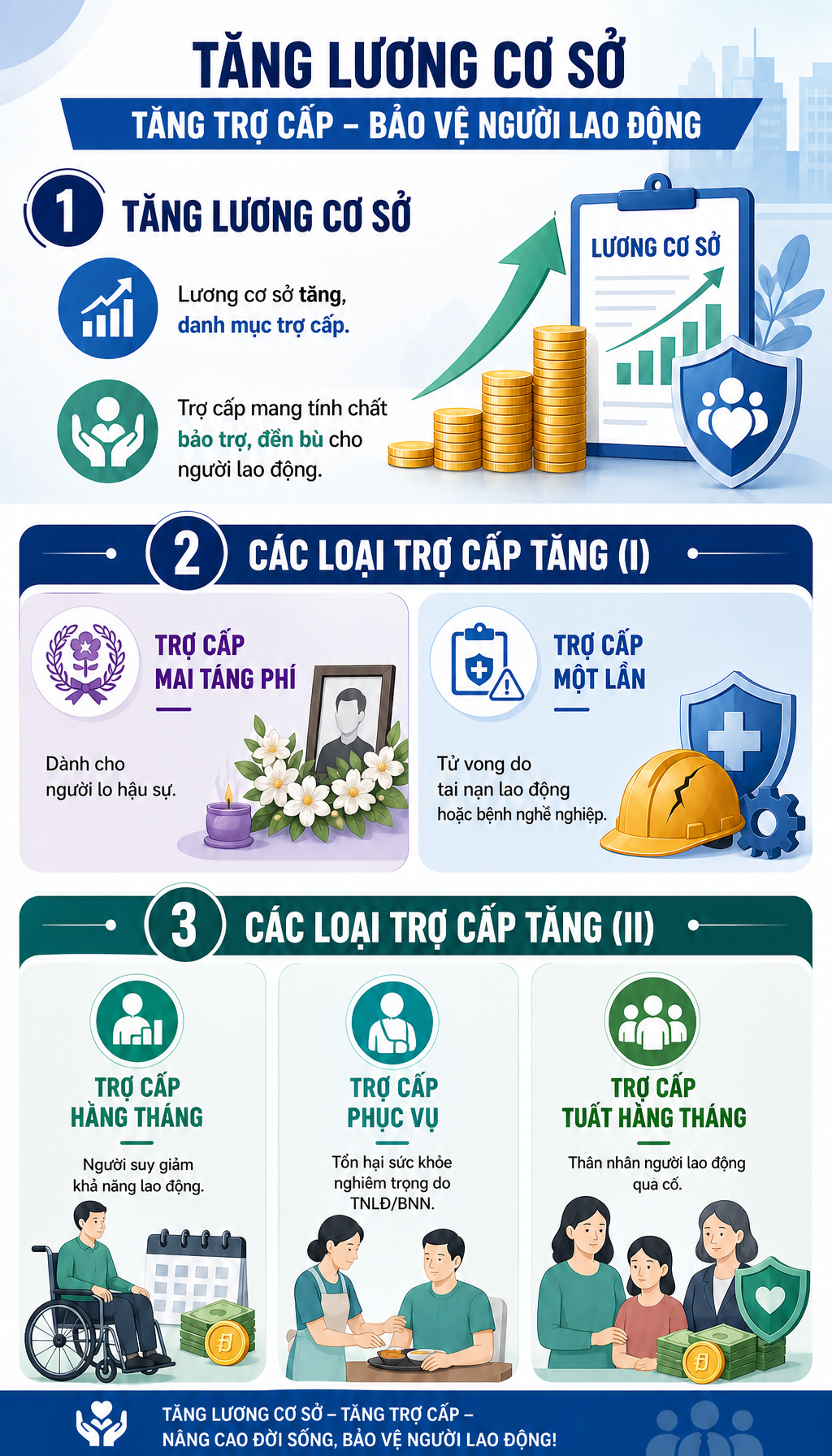Tin rất vui cho tất cả người dân: Từ 1/7, hàng loạt mức tiền trợ cấp tăng mạnh