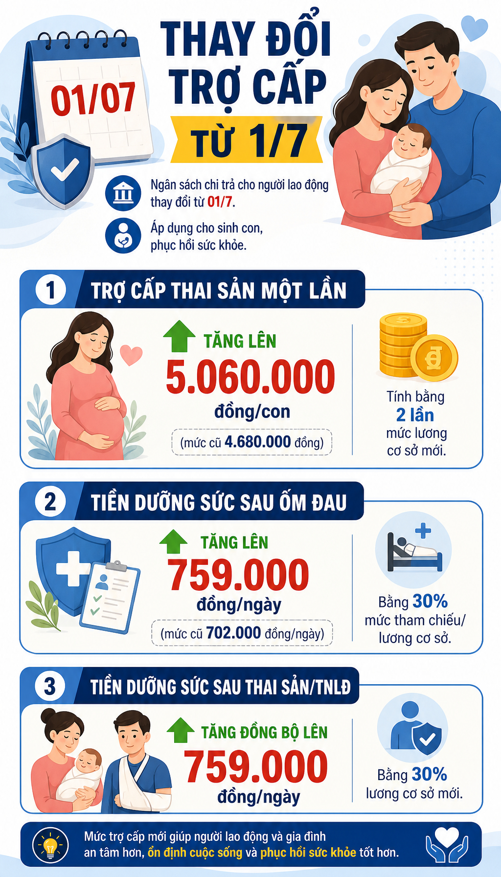 Tin rất vui cho tất cả người dân: Từ 1/7, hàng loạt mức tiền trợ cấp tăng mạnh