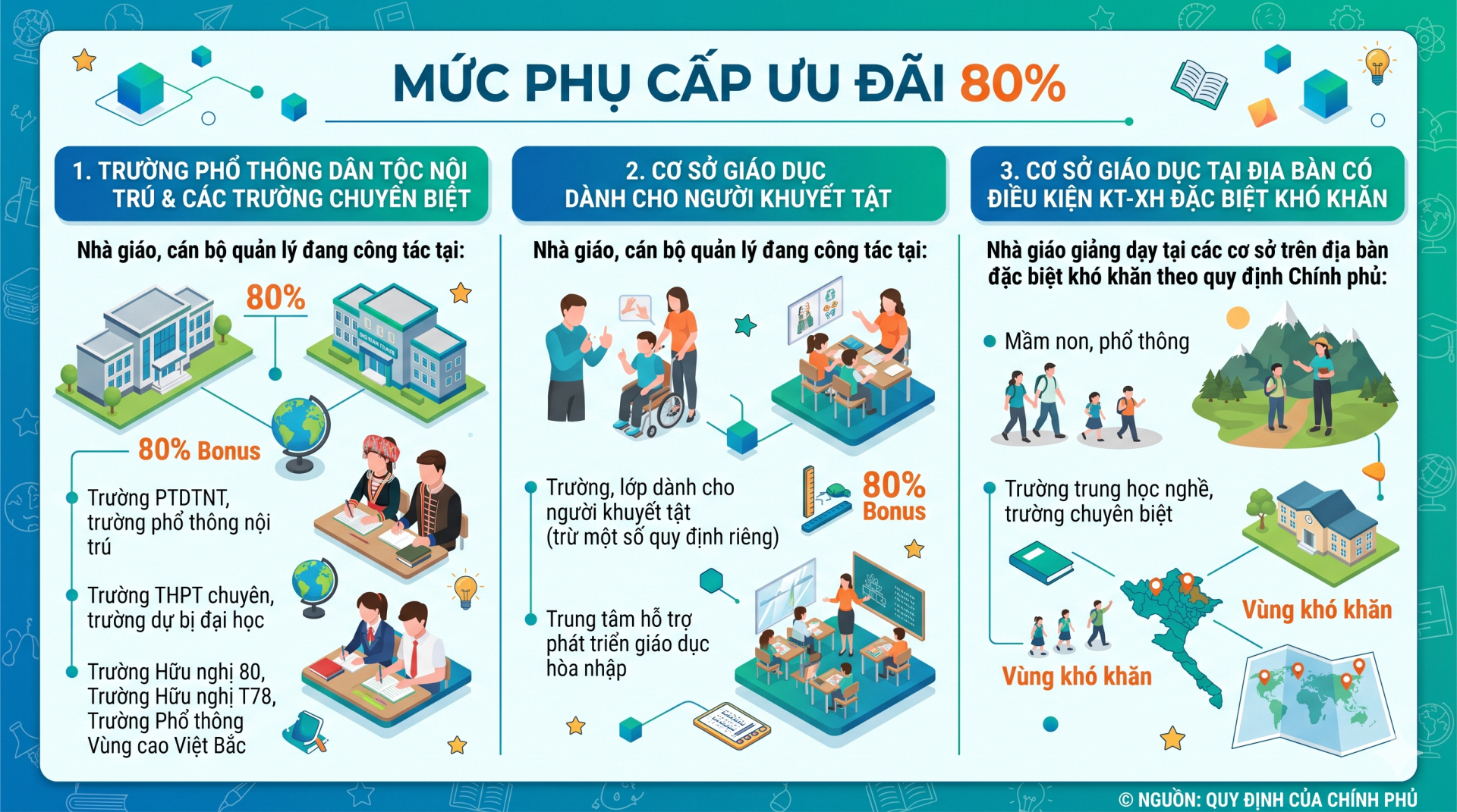 Thông tin quan trọng từ ngày 07/7: Phụ cấp nghề giáo viên, người làm giáo dục đến 80%