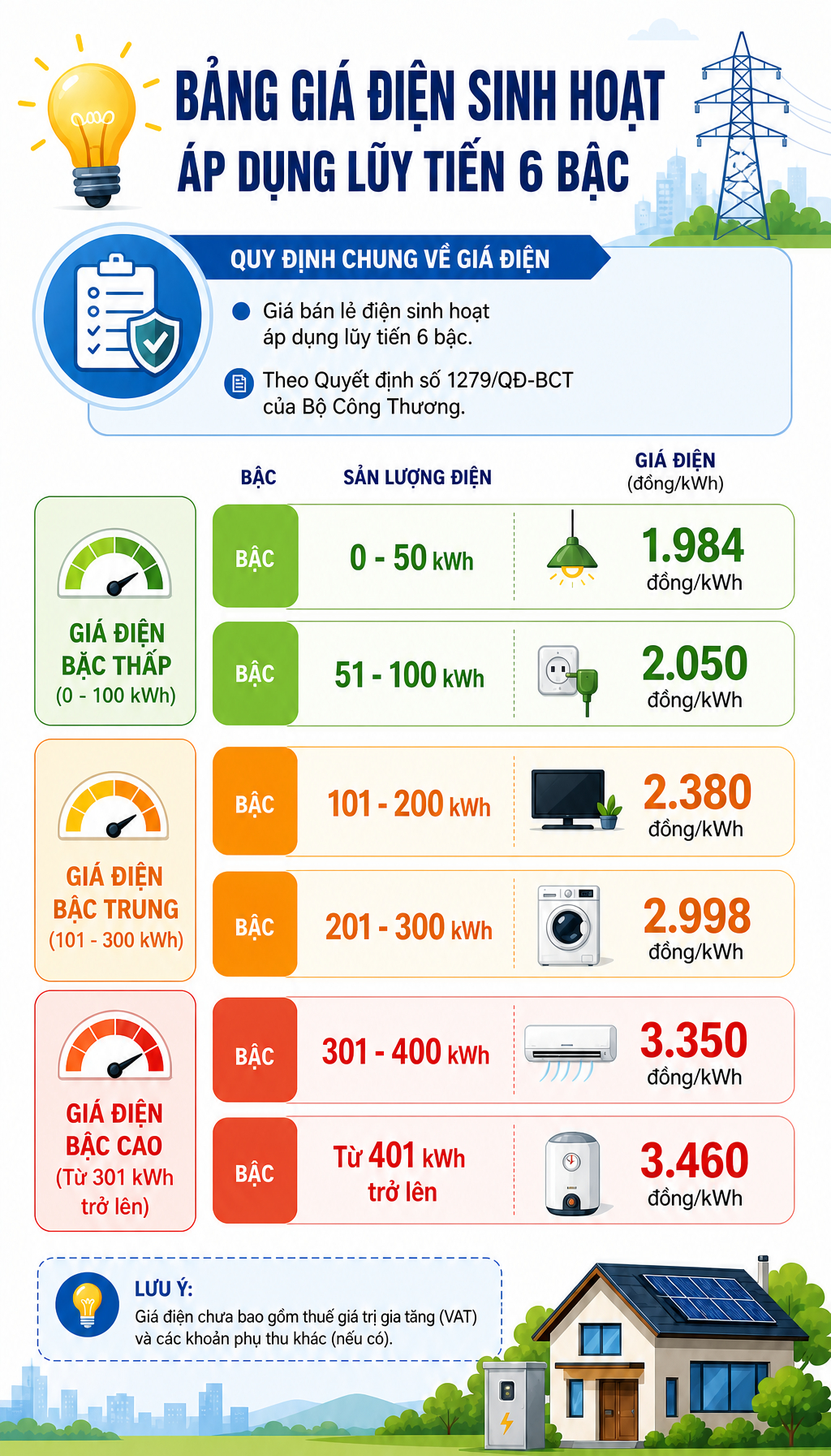 Tất cả người thuê và cho thuê nhà chú ý quy định về thu tiền điện mới nhất 2026