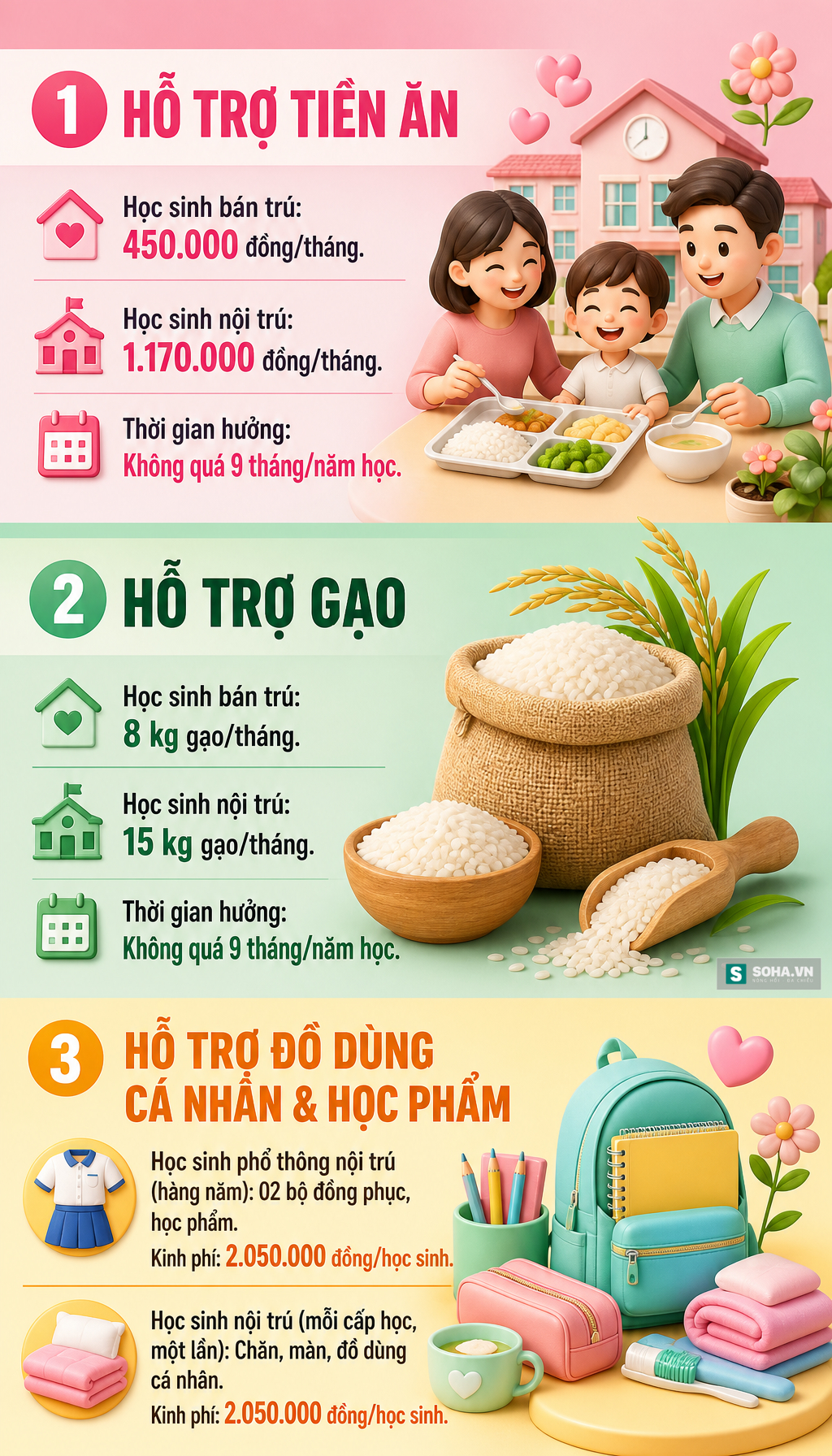 Tin vui từ 15/7: Học sinh bán trú được hỗ trợ 450.000 đồng/tháng, có nhóm đối tượng được 1,1 triệu/tháng