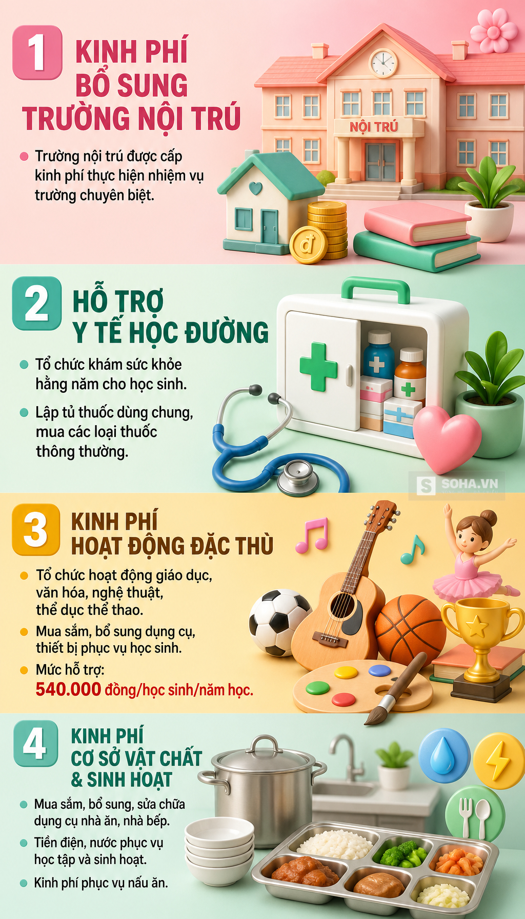 Tin vui từ 15/7: Học sinh bán trú được hỗ trợ 450.000 đồng/tháng, có nhóm đối tượng được 1,1 triệu/tháng