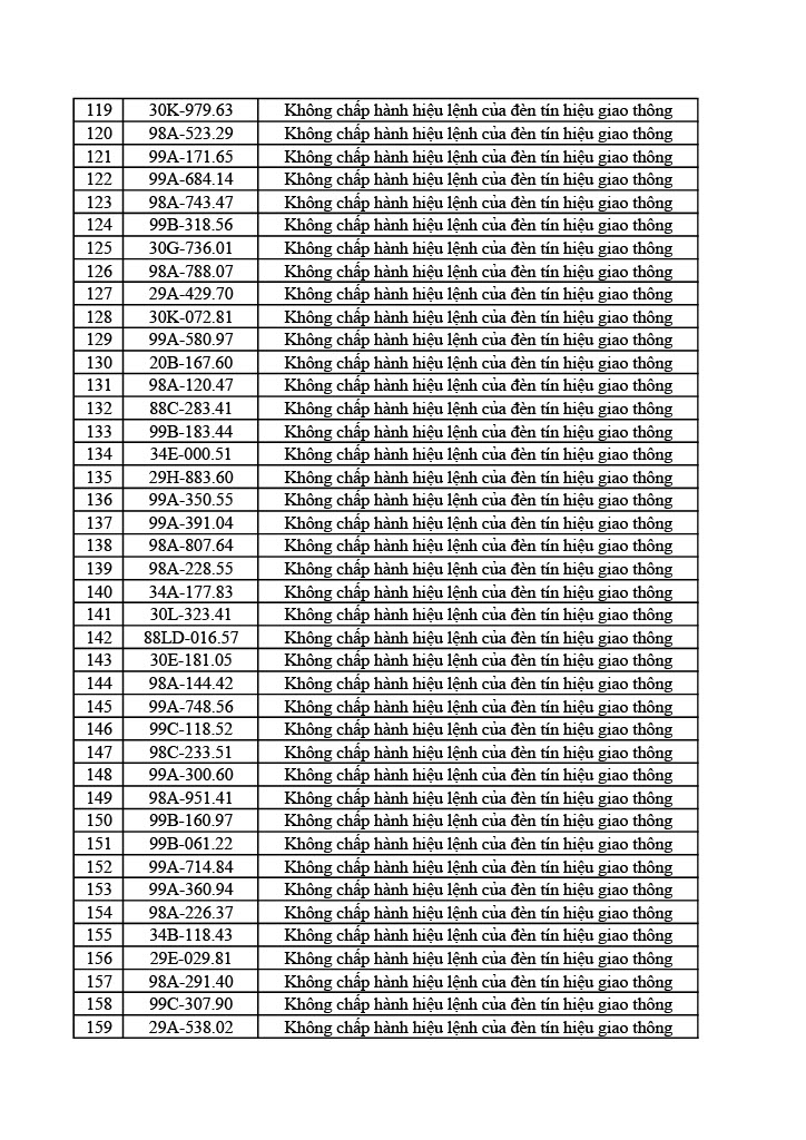 1178 chủ ô tô xe máy trong danh sách sau nhanh chóng nộp phạt nguội theo Nghị định 168