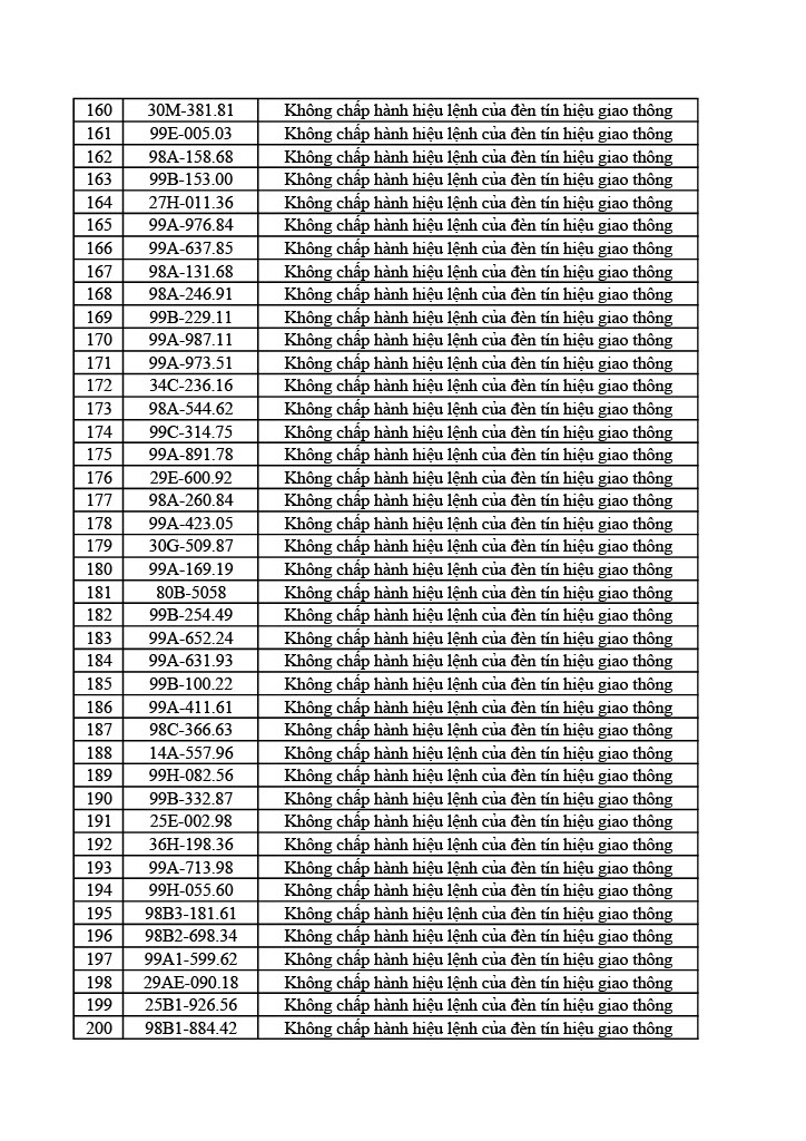 1178 chủ ô tô xe máy trong danh sách sau nhanh chóng nộp phạt nguội theo Nghị định 168