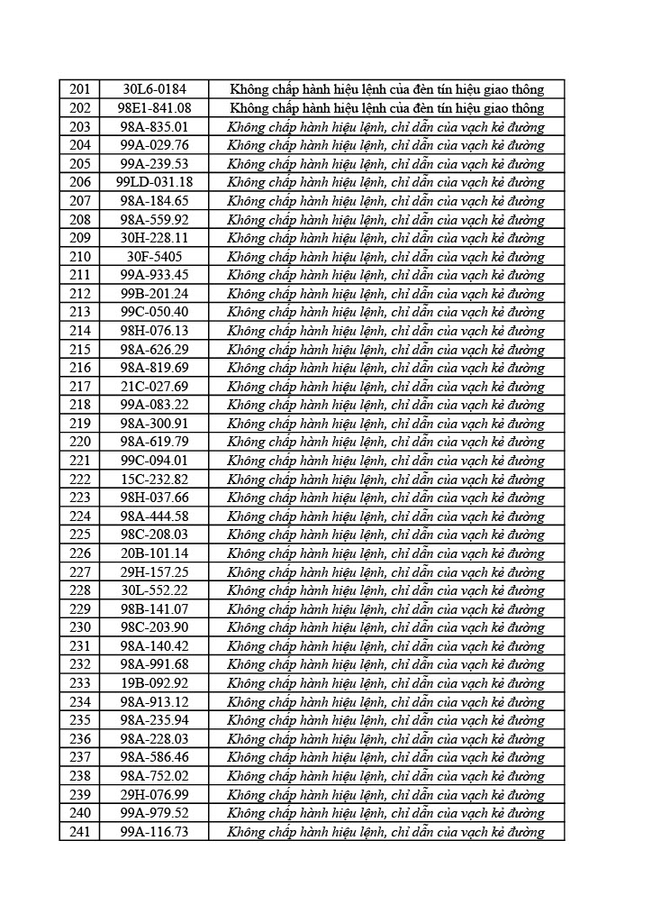 1178 chủ ô tô xe máy trong danh sách sau nhanh chóng nộp phạt nguội theo Nghị định 168