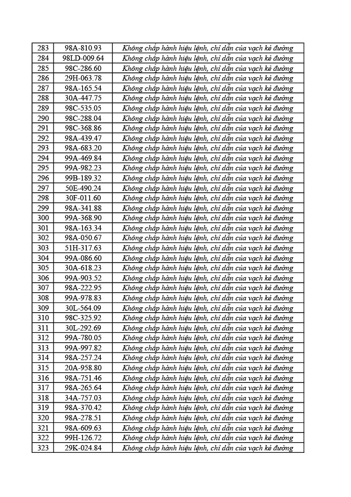 1178 chủ ô tô xe máy trong danh sách sau nhanh chóng nộp phạt nguội theo Nghị định 168