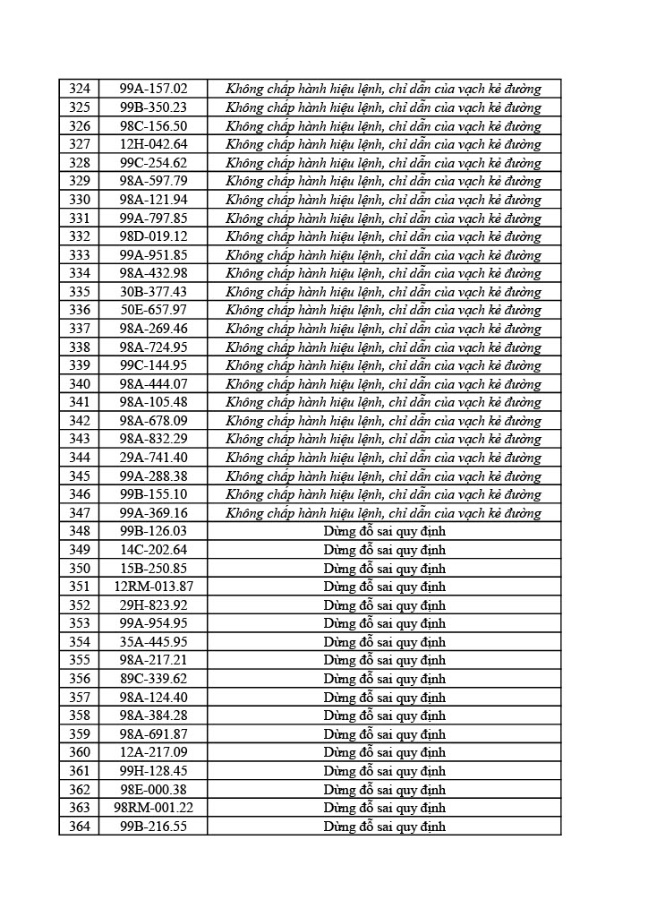 1178 chủ ô tô xe máy trong danh sách sau nhanh chóng nộp phạt nguội theo Nghị định 168