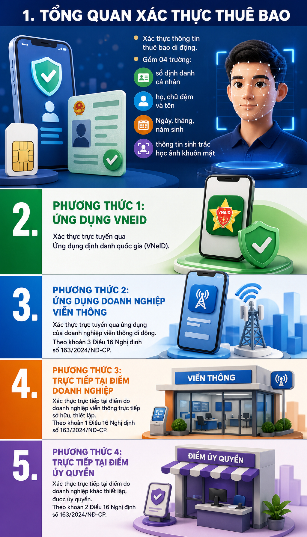 Tất cả người dùng điện thoại kiểm tra VNeID nếu không muốn bị khóa SIM ngay từ ngày mai