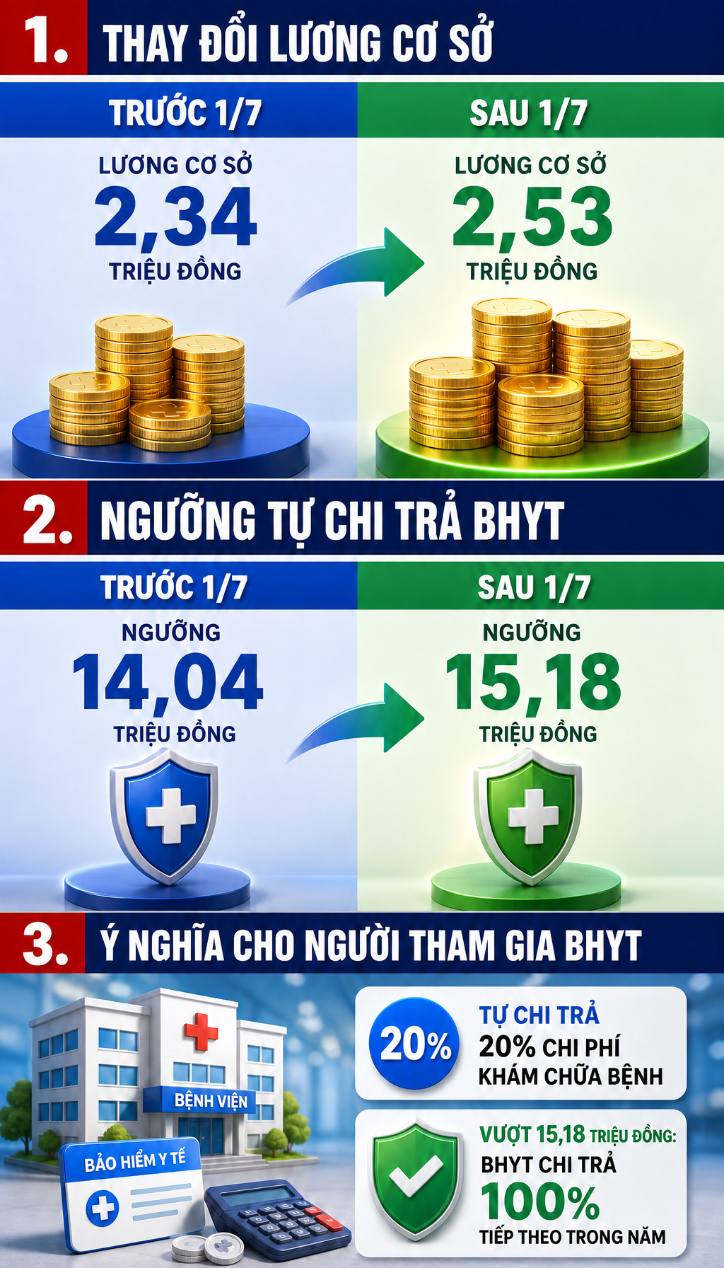 Tất cả người dân đang dùng Bảo hiểm y tế chú ý quy định thanh toán tiền 100% từ 1/7