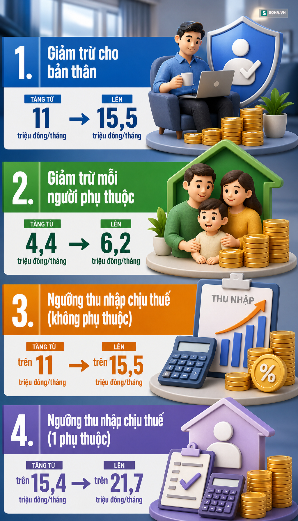 Chính sách mới về thuế thu nhập cá nhân từ ngày 1/7 tất cả mọi người cần biết