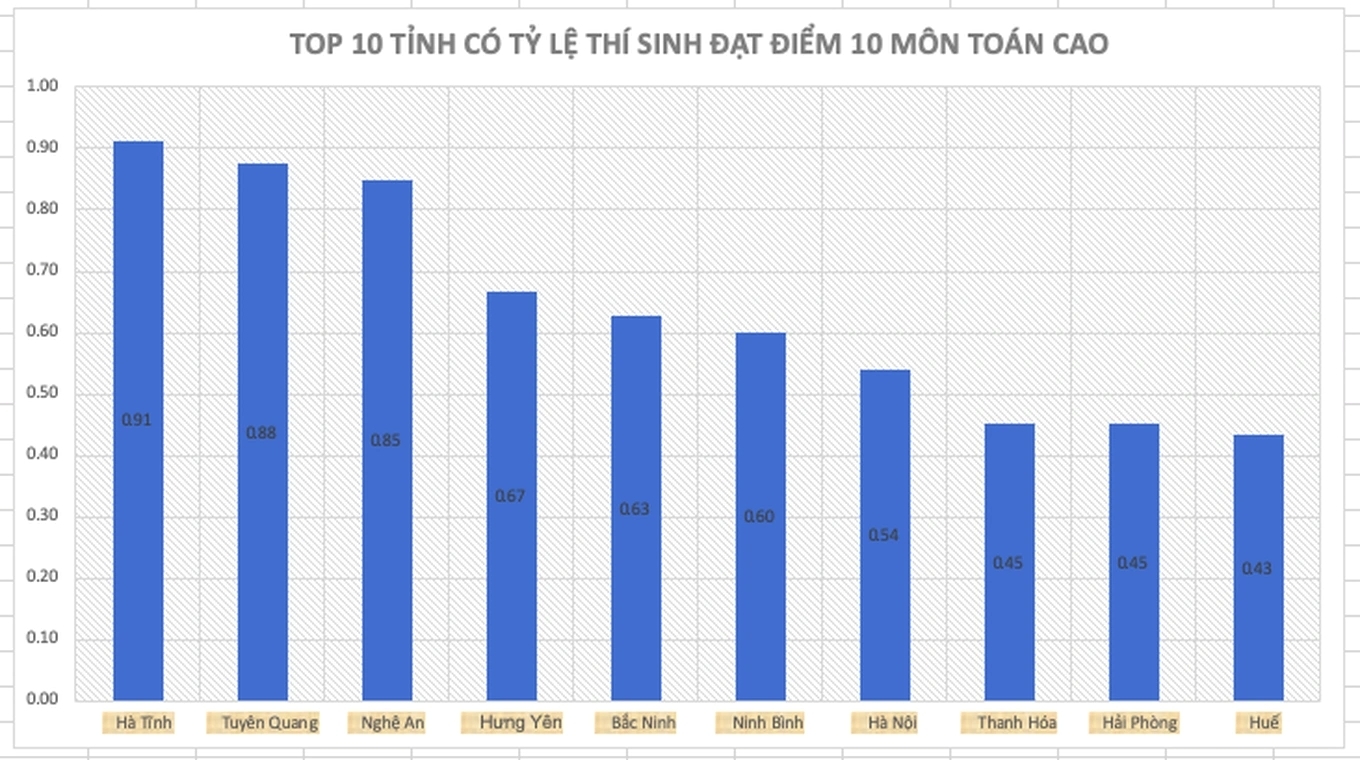 Tuyên Quang có tỷ lệ thí sinh đạt điểm 10 môn Toán cao thứ 2 cả nước. (Ảnh: Minh Chiến - VTC News)