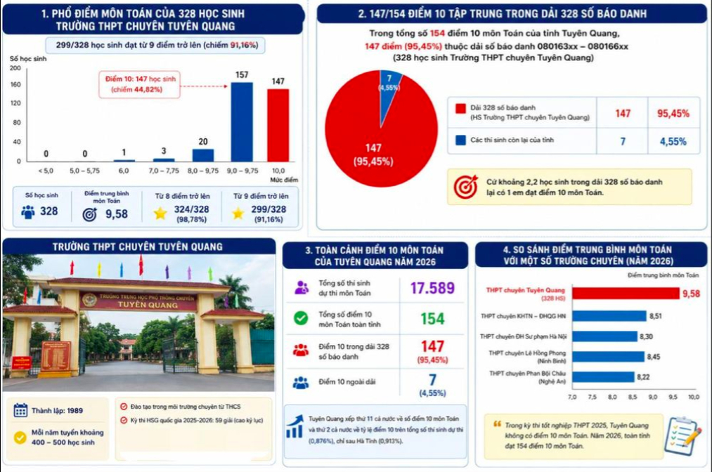Một số điểm được nghi vấn gây chú ý trong kết quả điểm thi môn Toán tốt nghiệp THPT năm 2026 tại tỉnh Tuyên Quang. (Nguồn ảnh: VTC News)