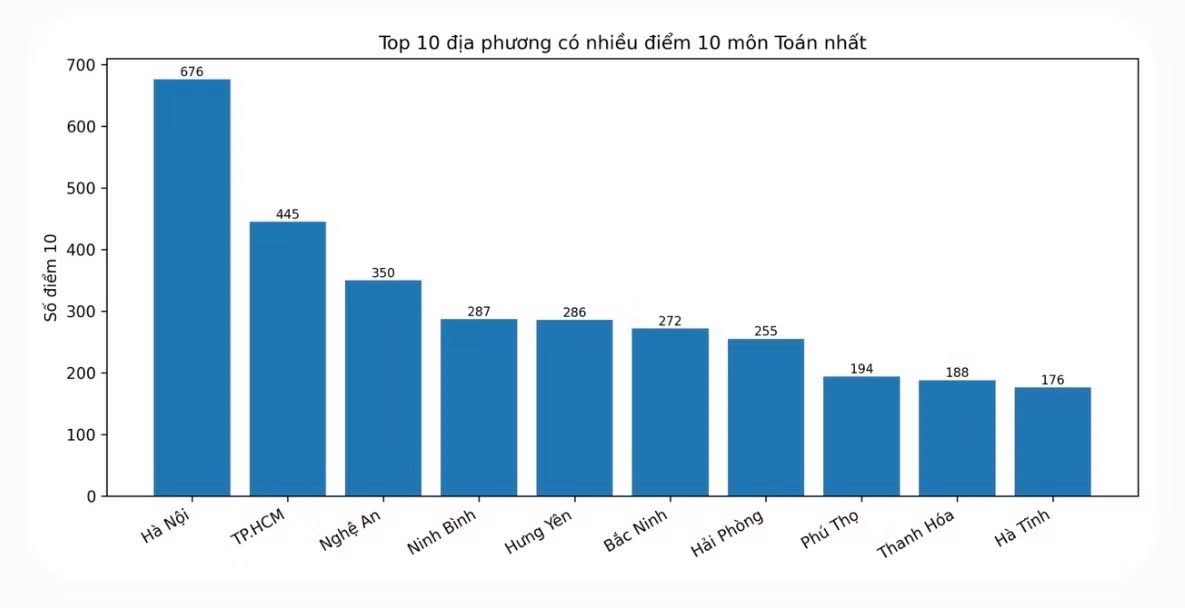 Hà Tĩnh lọt top 10 địa phương có nhiều điểm 10 môn Toán nhất. (Ảnh: Tiền Phong)